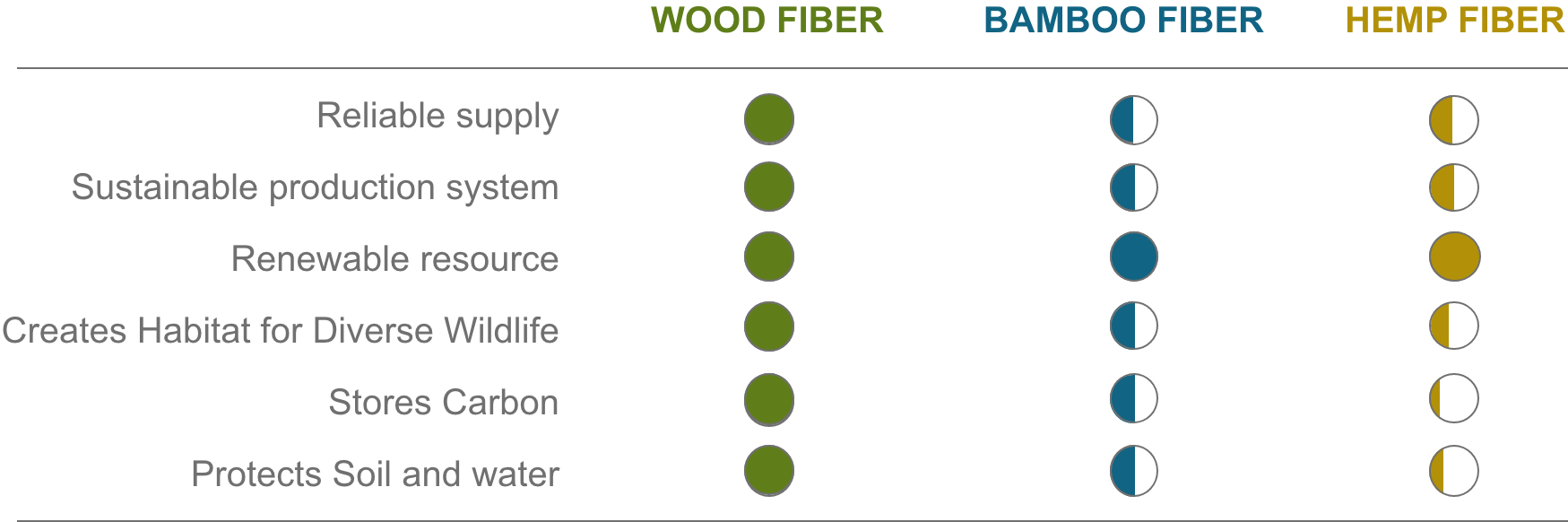 Comparison chart for hemp, bamboo and paper