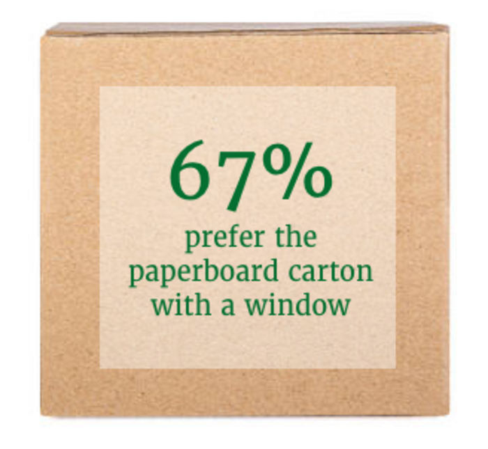 67% prefer paperboard cartons with windows